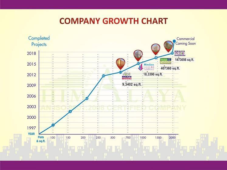 Himalaya Group Growth Chart, Himalaya Pride, Himalaya Tanishq